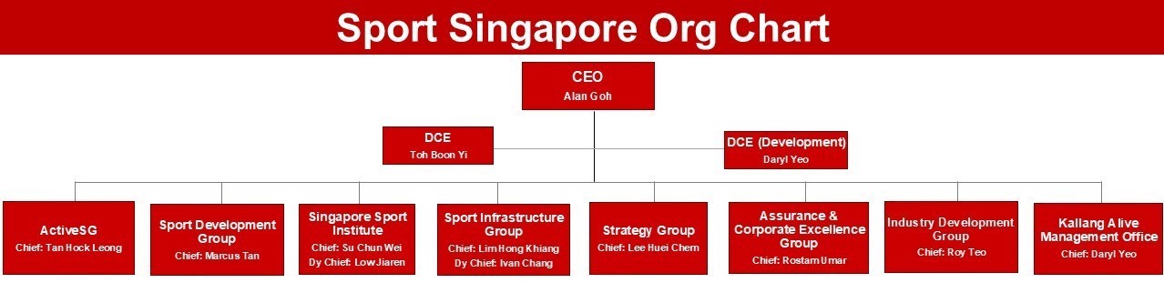 Sport Singapore Organisational Chart